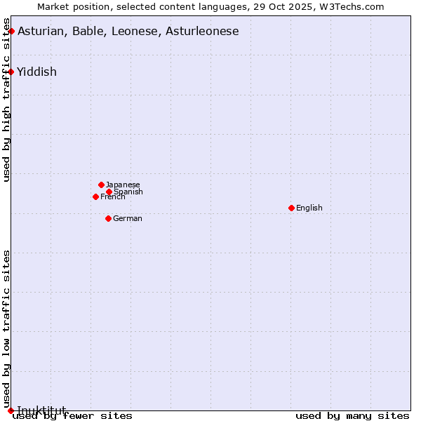 Market position of Asturian, Bable, Leonese, Asturleonese vs. Yiddish vs. Inuktitut