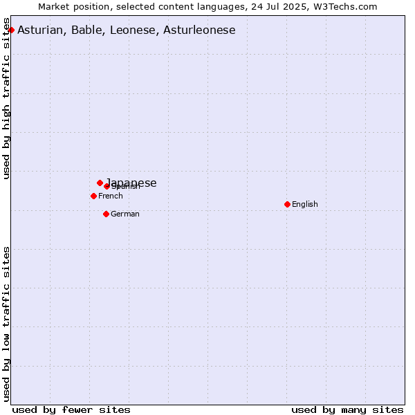 Market position of Japanese vs. Asturian, Bable, Leonese, Asturleonese