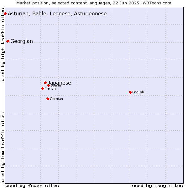 Market position of Japanese vs. Georgian vs. Asturian, Bable, Leonese, Asturleonese