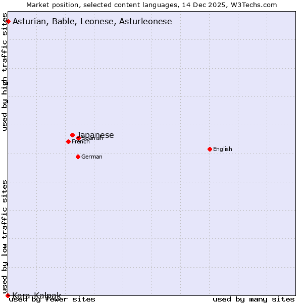 Market position of Japanese vs. Asturian, Bable, Leonese, Asturleonese vs. Kara-Kalpak