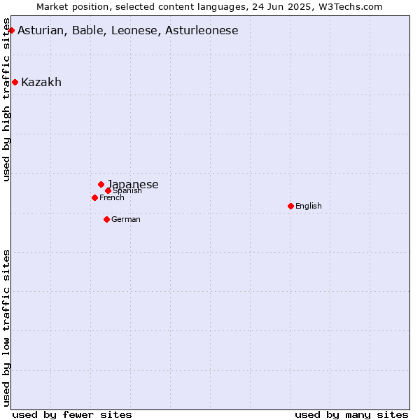 Market position of Japanese vs. Kazakh vs. Asturian, Bable, Leonese, Asturleonese
