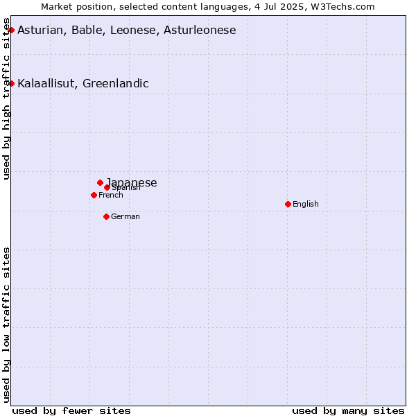 Market position of Japanese vs. Kalaallisut, Greenlandic vs. Asturian, Bable, Leonese, Asturleonese
