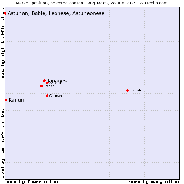 Market position of Japanese vs. Kanuri vs. Asturian, Bable, Leonese, Asturleonese