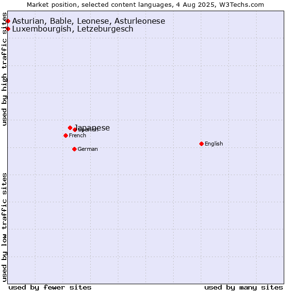 Market position of Japanese vs. Luxembourgish, Letzeburgesch vs. Asturian, Bable, Leonese, Asturleonese