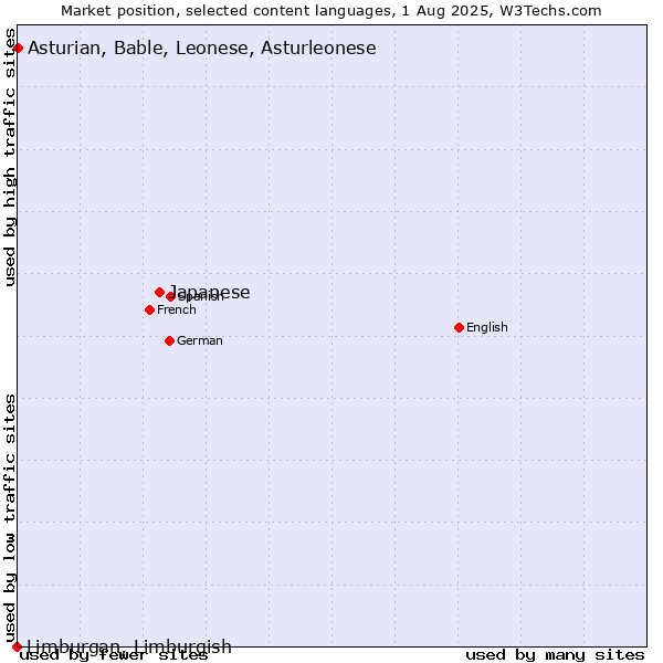 Market position of Japanese vs. Asturian, Bable, Leonese, Asturleonese vs. Limburgan, Limburgish