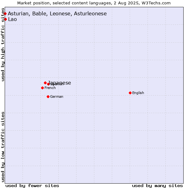 Market position of Japanese vs. Lao vs. Asturian, Bable, Leonese, Asturleonese