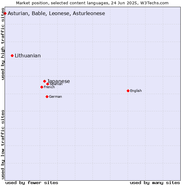 Market position of Japanese vs. Lithuanian vs. Asturian, Bable, Leonese, Asturleonese