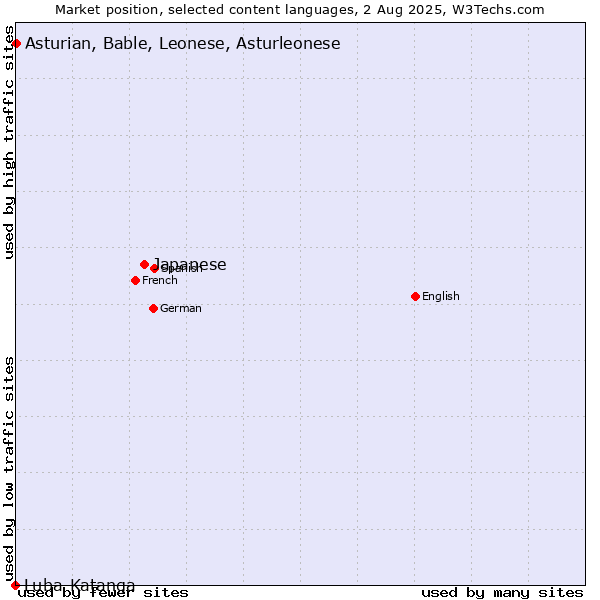 Market position of Japanese vs. Asturian, Bable, Leonese, Asturleonese vs. Luba-Katanga