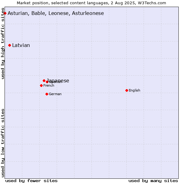 Market position of Japanese vs. Latvian vs. Asturian, Bable, Leonese, Asturleonese