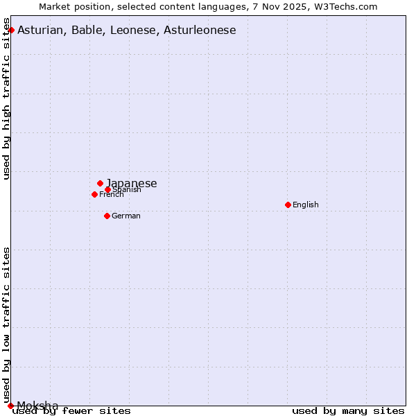 Market position of Japanese vs. Asturian, Bable, Leonese, Asturleonese vs. Moksha