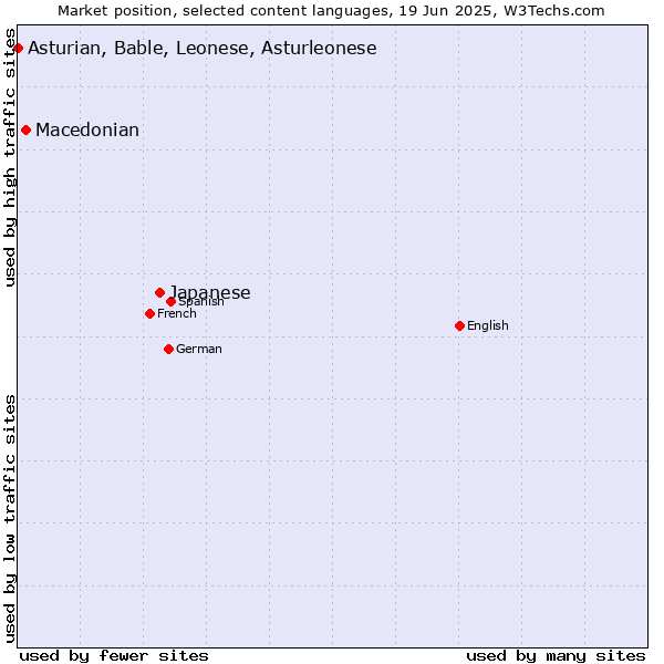Market position of Japanese vs. Macedonian vs. Asturian, Bable, Leonese, Asturleonese