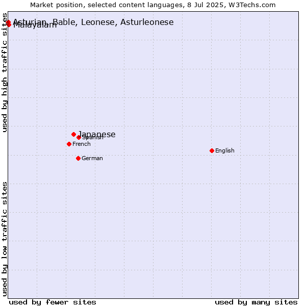Market position of Japanese vs. Malayalam vs. Asturian, Bable, Leonese, Asturleonese