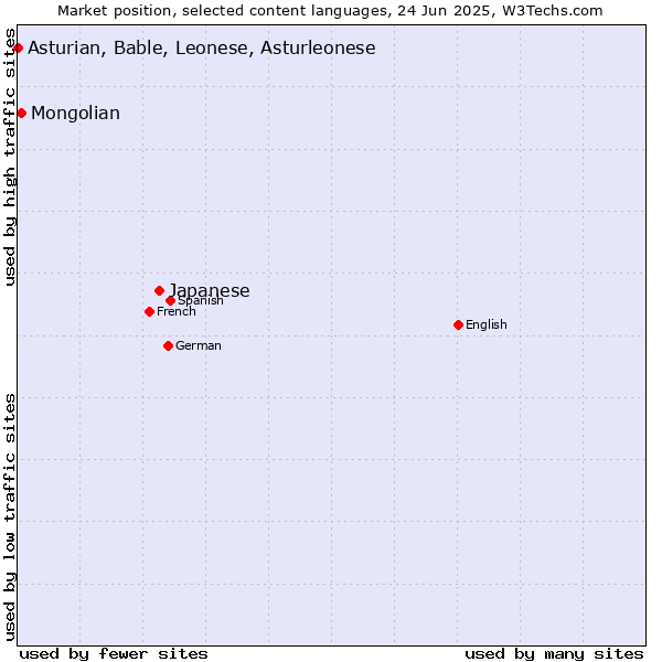 Market position of Japanese vs. Mongolian vs. Asturian, Bable, Leonese, Asturleonese