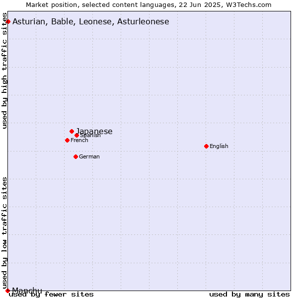 Market position of Japanese vs. Asturian, Bable, Leonese, Asturleonese vs. Manchu