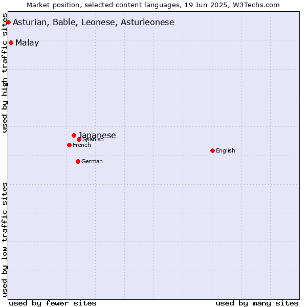 Market position of Japanese vs. Malay vs. Asturian, Bable, Leonese, Asturleonese