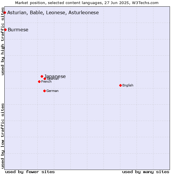 Market position of Japanese vs. Burmese vs. Asturian, Bable, Leonese, Asturleonese