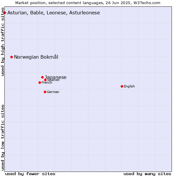 Market position of Japanese vs. Norwegian Bokmål vs. Asturian, Bable, Leonese, Asturleonese