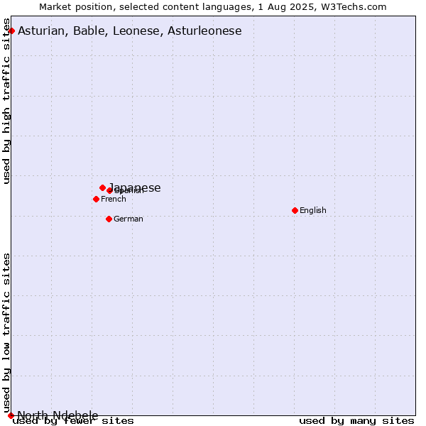 Market position of Japanese vs. Asturian, Bable, Leonese, Asturleonese vs. North Ndebele