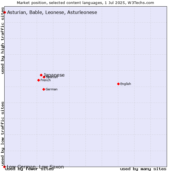 Market position of Japanese vs. Asturian, Bable, Leonese, Asturleonese vs. Low German, Low Saxon
