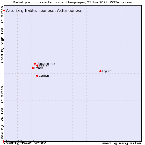 Market position of Japanese vs. Asturian, Bable, Leonese, Asturleonese vs. Nepal Bhasa, Newari