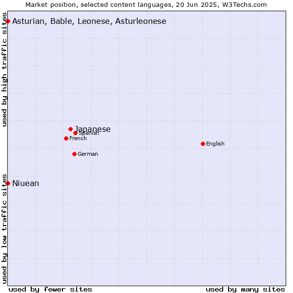 Market position of Japanese vs. Asturian, Bable, Leonese, Asturleonese vs. Niuean