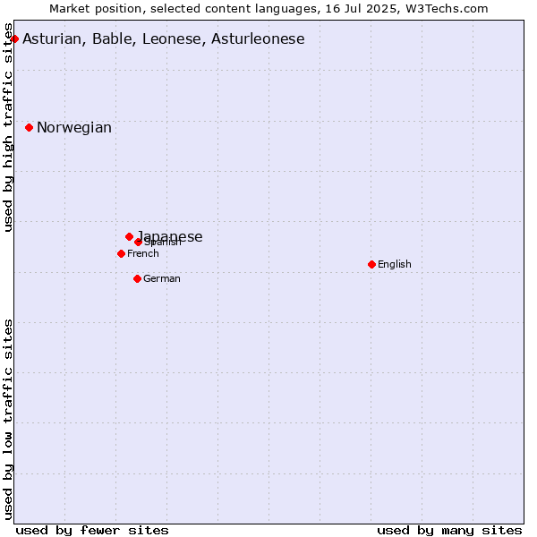 Market position of Japanese vs. Norwegian vs. Asturian, Bable, Leonese, Asturleonese