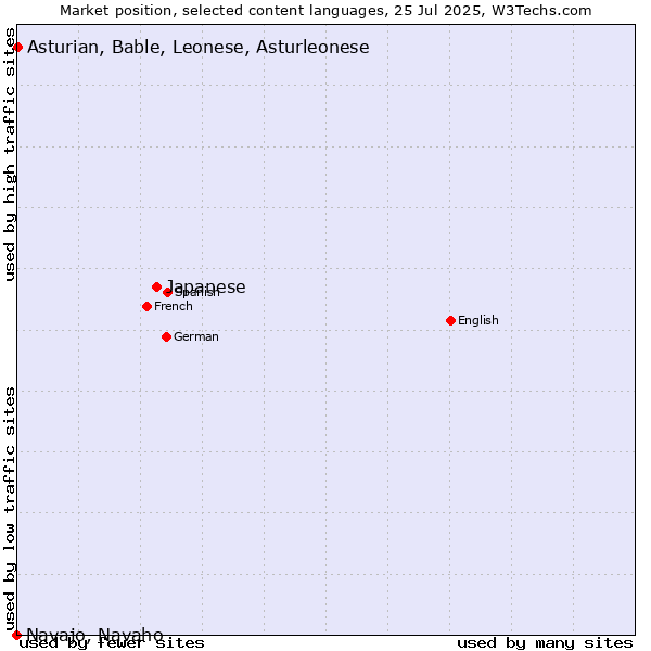 Market position of Japanese vs. Asturian, Bable, Leonese, Asturleonese vs. Navajo, Navaho