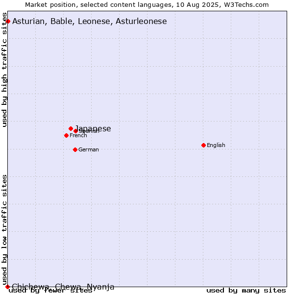 Market position of Japanese vs. Asturian, Bable, Leonese, Asturleonese vs. Chichewa, Chewa, Nyanja