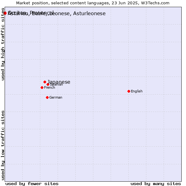 Market position of Japanese vs. Occitan, Provençal vs. Asturian, Bable, Leonese, Asturleonese