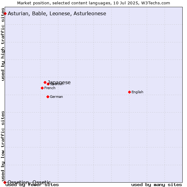 Market position of Japanese vs. Asturian, Bable, Leonese, Asturleonese vs. Ossetian, Ossetic