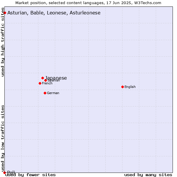 Market position of Japanese vs. Asturian, Bable, Leonese, Asturleonese vs. Pali