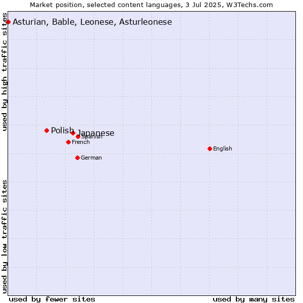 Market position of Japanese vs. Polish vs. Asturian, Bable, Leonese, Asturleonese