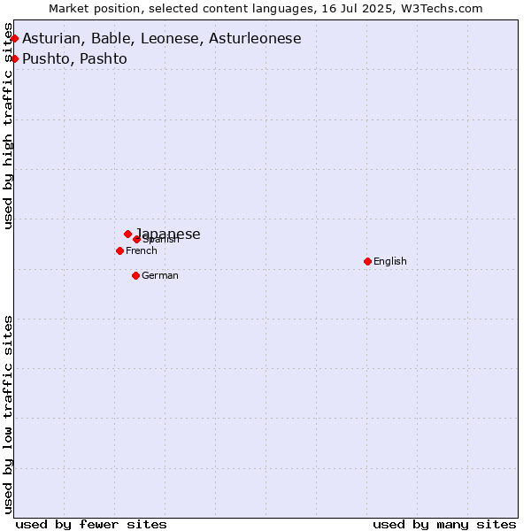 Market position of Japanese vs. Pushto, Pashto vs. Asturian, Bable, Leonese, Asturleonese
