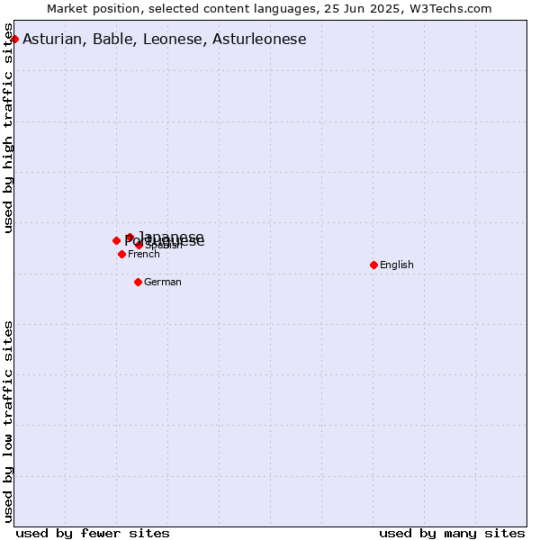 Market position of Japanese vs. Portuguese vs. Asturian, Bable, Leonese, Asturleonese