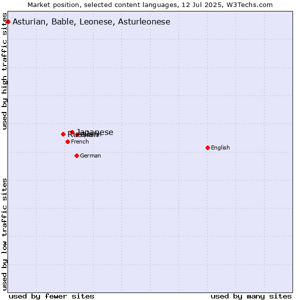 Market position of Japanese vs. Russian vs. Asturian, Bable, Leonese, Asturleonese