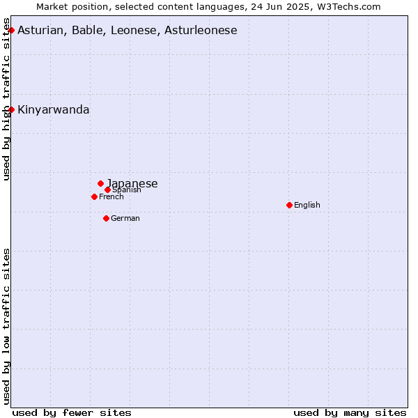 Market position of Japanese vs. Kinyarwanda vs. Asturian, Bable, Leonese, Asturleonese