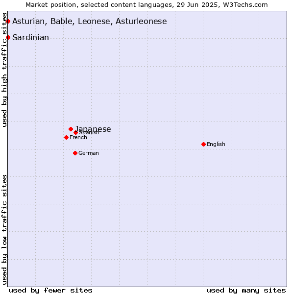 Market position of Japanese vs. Asturian, Bable, Leonese, Asturleonese vs. Sardinian