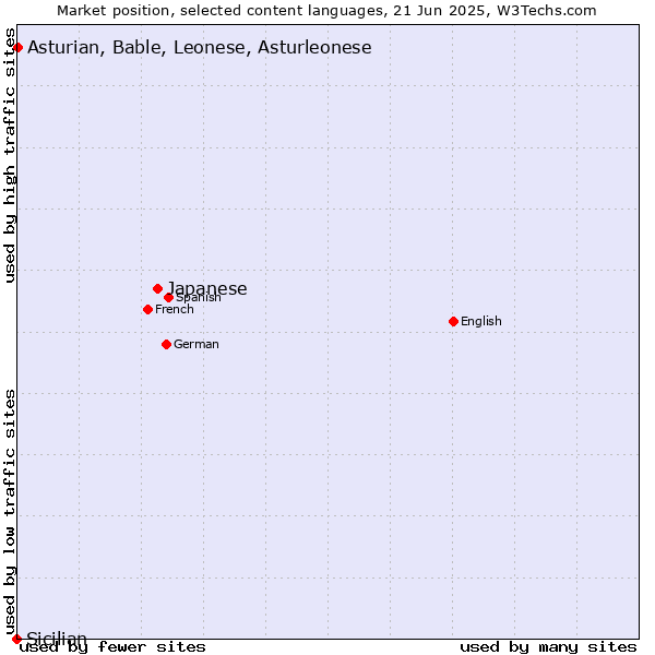 Market position of Japanese vs. Asturian, Bable, Leonese, Asturleonese vs. Sicilian