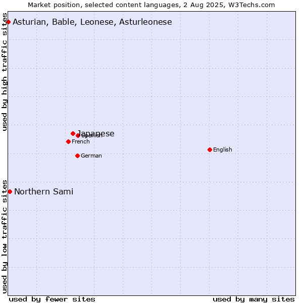 Market position of Japanese vs. Northern Sami vs. Asturian, Bable, Leonese, Asturleonese