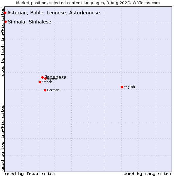 Market position of Japanese vs. Sinhala, Sinhalese vs. Asturian, Bable, Leonese, Asturleonese