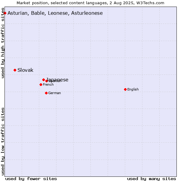 Market position of Japanese vs. Slovak vs. Asturian, Bable, Leonese, Asturleonese