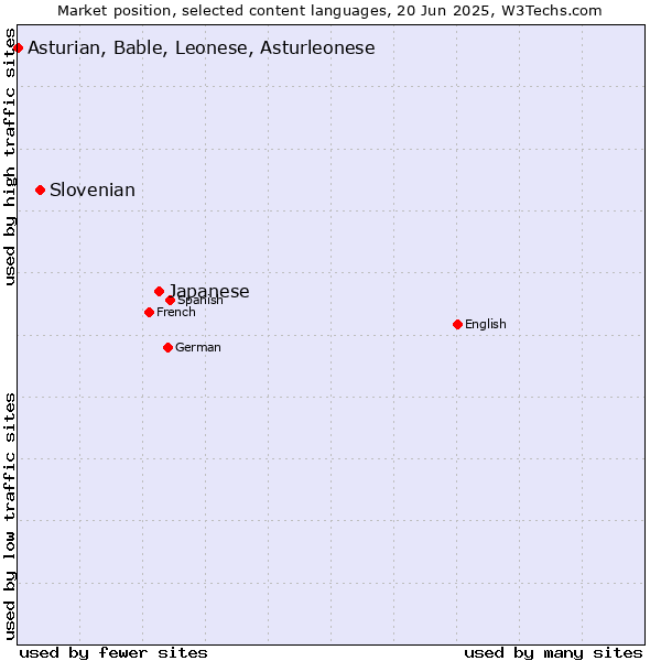 Market position of Japanese vs. Slovenian vs. Asturian, Bable, Leonese, Asturleonese