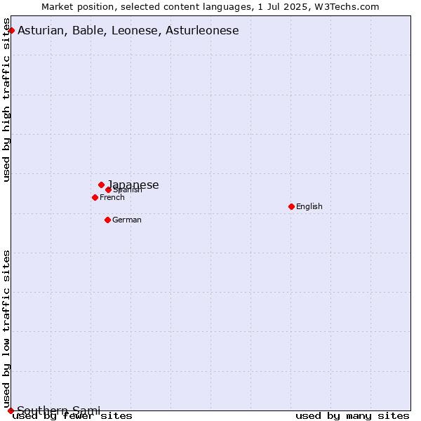 Market position of Japanese vs. Asturian, Bable, Leonese, Asturleonese vs. Southern Sami