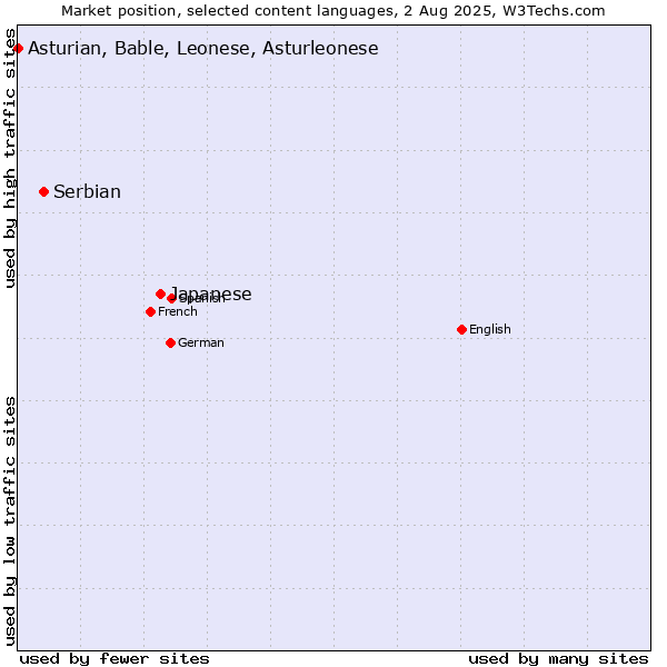 Market position of Japanese vs. Serbian vs. Asturian, Bable, Leonese, Asturleonese