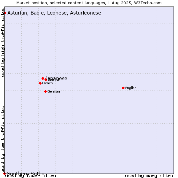 Market position of Japanese vs. Asturian, Bable, Leonese, Asturleonese vs. Southern Sotho