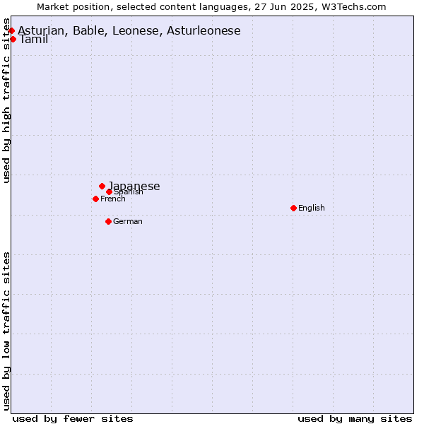 Market position of Japanese vs. Tamil vs. Asturian, Bable, Leonese, Asturleonese