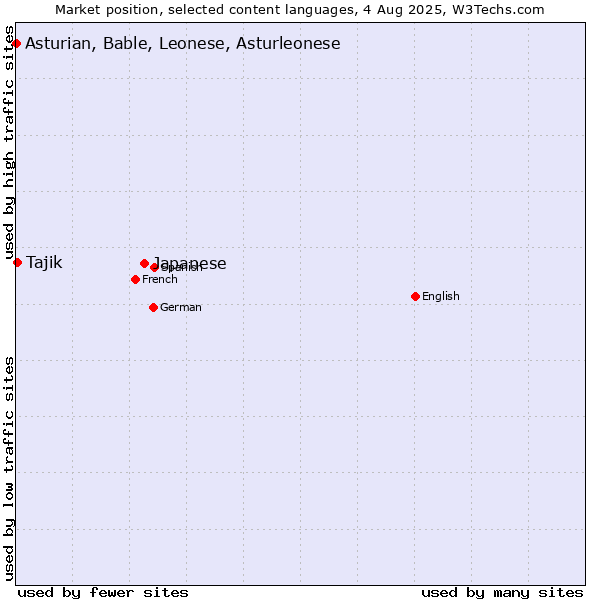 Market position of Japanese vs. Tajik vs. Asturian, Bable, Leonese, Asturleonese