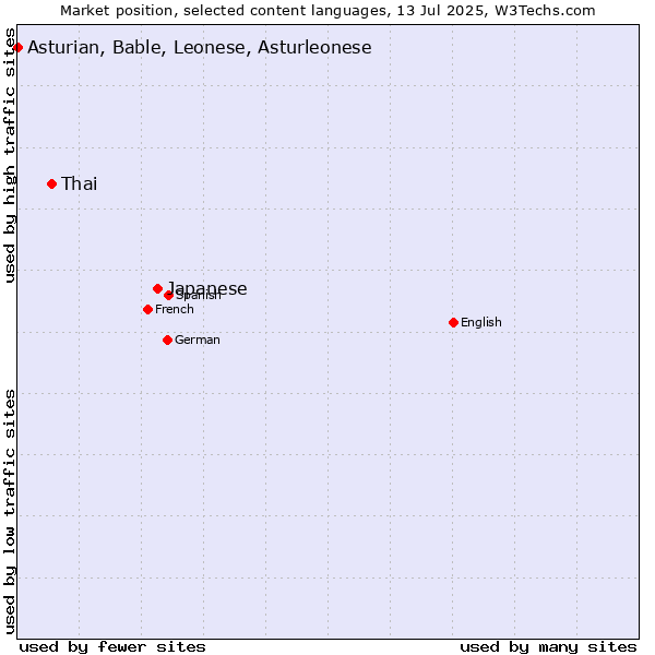 Market position of Japanese vs. Thai vs. Asturian, Bable, Leonese, Asturleonese