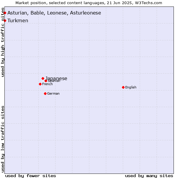 Market position of Japanese vs. Turkmen vs. Asturian, Bable, Leonese, Asturleonese