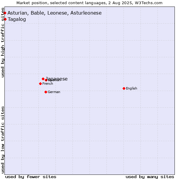 Market position of Japanese vs. Tagalog vs. Asturian, Bable, Leonese, Asturleonese